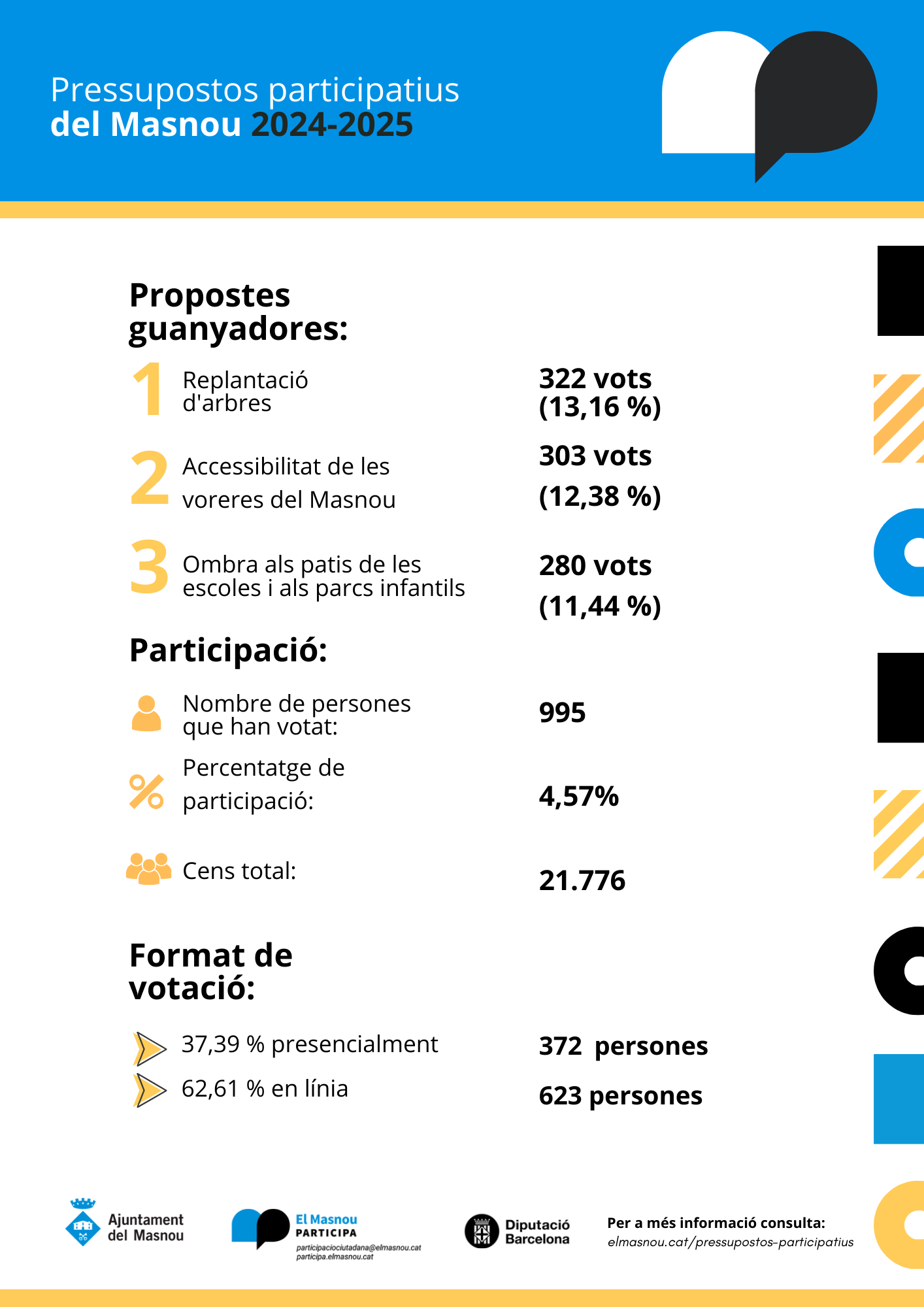 Infografia - Pressupostos participatius del Masnou 2024 - 2025 - V4.pdf